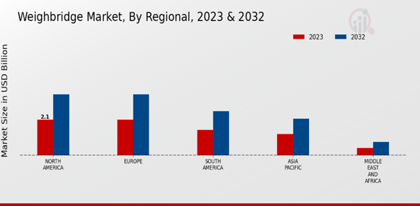 Region-wise