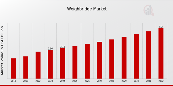 Weighbridge Market