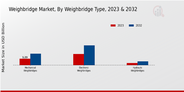 Weighbridge Types